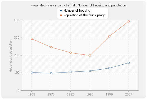 Le Thil : Number of housing and population